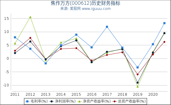 焦作万方(000612)股东权益比率、固定资产比率等历史财务指标图