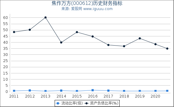 焦作万方(000612)股东权益比率、固定资产比率等历史财务指标图