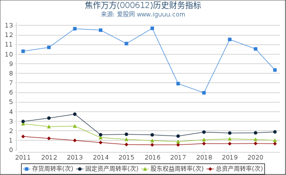 焦作万方(000612)股东权益比率、固定资产比率等历史财务指标图