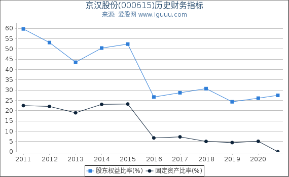 京汉股份(000615)股东权益比率、固定资产比率等历史财务指标图 京汉股份(000615)股东权益比率、固定资产比率等历史财务指标图