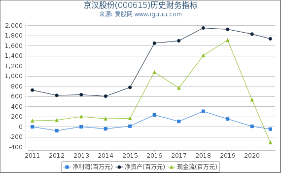 京汉股份(000615)股东权益比率、固定资产比率等历史财务指标图 京汉股份(000615)股东权益比率、固定资产比率等历史财务指标图