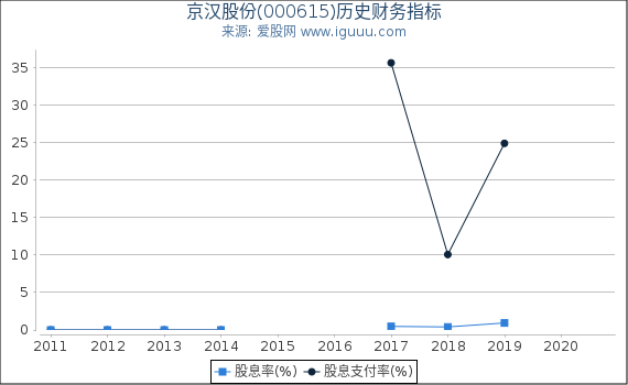京汉股份(000615)股东权益比率、固定资产比率等历史财务指标图 京汉股份(000615)股东权益比率、固定资产比率等历史财务指标图