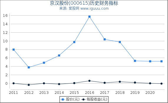 京汉股份(000615)股东权益比率、固定资产比率等历史财务指标图 京汉股份(000615)股东权益比率、固定资产比率等历史财务指标图
