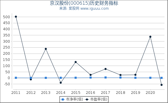 京汉股份(000615)股东权益比率、固定资产比率等历史财务指标图 京汉股份(000615)股东权益比率、固定资产比率等历史财务指标图