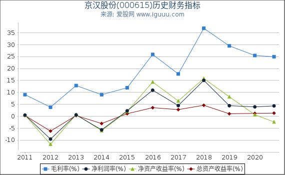 京汉股份(000615)股东权益比率、固定资产比率等历史财务指标图 京汉股份(000615)股东权益比率、固定资产比率等历史财务指标图