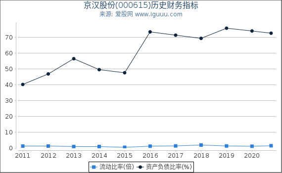 京汉股份(000615)股东权益比率、固定资产比率等历史财务指标图 京汉股份(000615)股东权益比率、固定资产比率等历史财务指标图