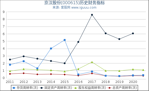 京汉股份(000615)股东权益比率、固定资产比率等历史财务指标图 京汉股份(000615)股东权益比率、固定资产比率等历史财务指标图