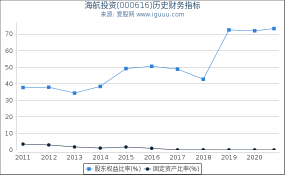 海航投资(000616)股东权益比率、固定资产比率等历史财务指标图 海航投资(000616)股东权益比率、固定资产比率等历史财务指标图