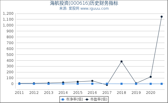 海航投资(000616)股东权益比率、固定资产比率等历史财务指标图 海航投资(000616)股东权益比率、固定资产比率等历史财务指标图