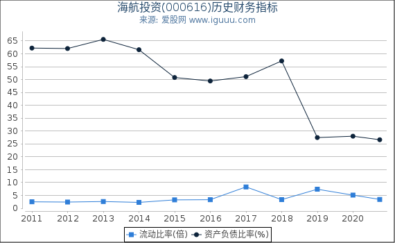 海航投资(000616)股东权益比率、固定资产比率等历史财务指标图 海航投资(000616)股东权益比率、固定资产比率等历史财务指标图