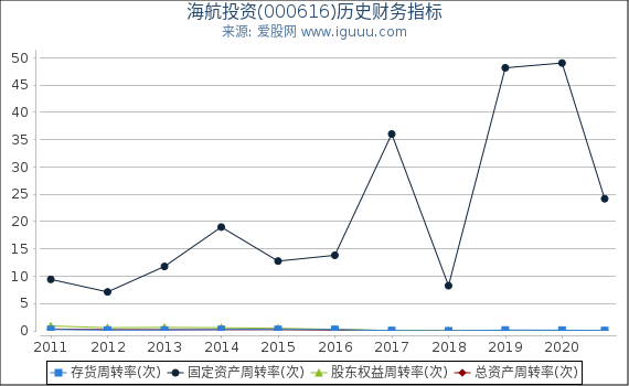 海航投资(000616)股东权益比率、固定资产比率等历史财务指标图 海航投资(000616)股东权益比率、固定资产比率等历史财务指标图