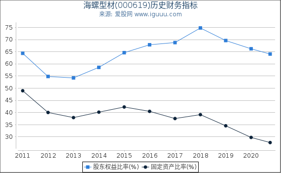 海螺型材(000619)股东权益比率、固定资产比率等历史财务指标图 海螺型材(000619)股东权益比率、固定资产比率等历史财务指标图