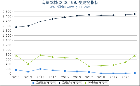 海螺型材(000619)股东权益比率、固定资产比率等历史财务指标图 海螺型材(000619)股东权益比率、固定资产比率等历史财务指标图
