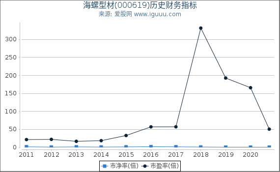 海螺型材(000619)股东权益比率、固定资产比率等历史财务指标图 海螺型材(000619)股东权益比率、固定资产比率等历史财务指标图