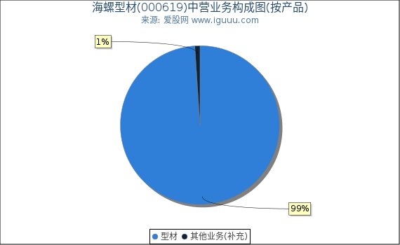 海螺型材(000619)主营业务构成图（按产品）