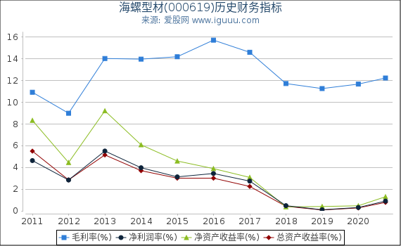 海螺型材(000619)股东权益比率、固定资产比率等历史财务指标图 海螺型材(000619)股东权益比率、固定资产比率等历史财务指标图