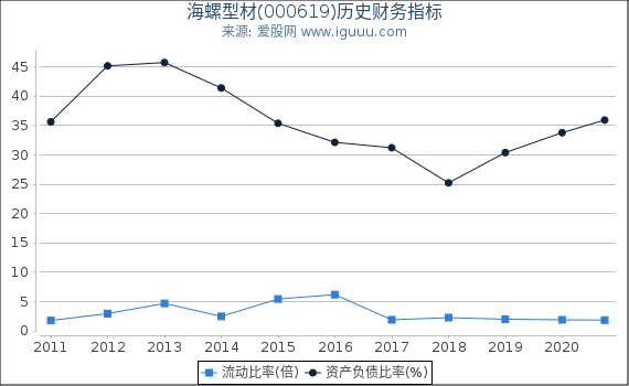 海螺型材(000619)股东权益比率、固定资产比率等历史财务指标图 海螺型材(000619)股东权益比率、固定资产比率等历史财务指标图
