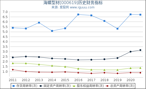 海螺型材(000619)股东权益比率、固定资产比率等历史财务指标图 海螺型材(000619)股东权益比率、固定资产比率等历史财务指标图