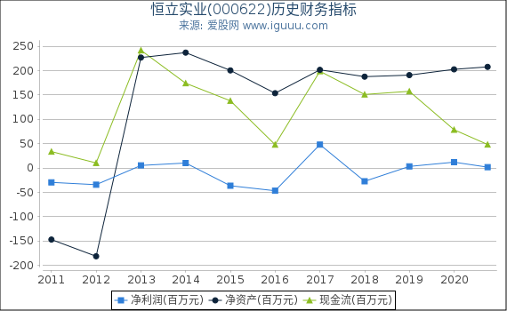 恒立实业(000622)股东权益比率、固定资产比率等历史财务指标图 恒立实业(000622)股东权益比率、固定资产比率等历史财务指标图