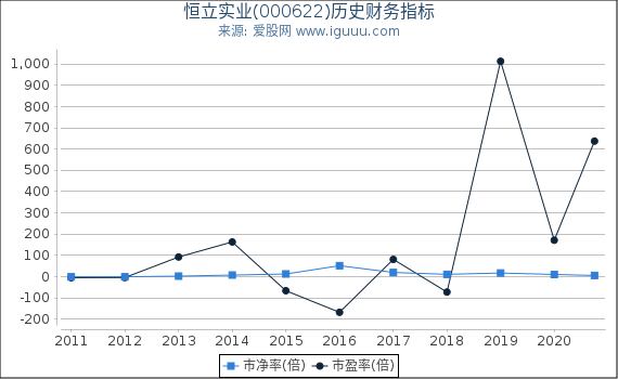 恒立实业(000622)股东权益比率、固定资产比率等历史财务指标图 恒立实业(000622)股东权益比率、固定资产比率等历史财务指标图