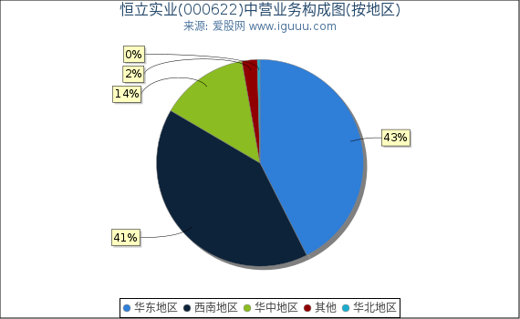 恒立实业(000622)主营业务构成图（按地区）