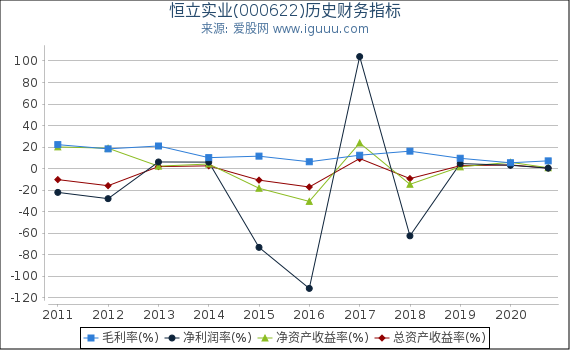 恒立实业(000622)股东权益比率、固定资产比率等历史财务指标图 恒立实业(000622)股东权益比率、固定资产比率等历史财务指标图