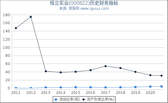 恒立实业(000622)股东权益比率、固定资产比率等历史财务指标图 恒立实业(000622)股东权益比率、固定资产比率等历史财务指标图