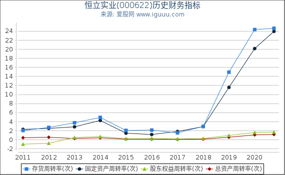 恒立实业(000622)股东权益比率、固定资产比率等历史财务指标图 恒立实业(000622)股东权益比率、固定资产比率等历史财务指标图
