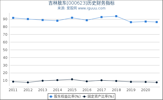 吉林敖东(000623)股东权益比率、固定资产比率等历史财务指标图 吉林敖东(000623)股东权益比率、固定资产比率等历史财务指标图