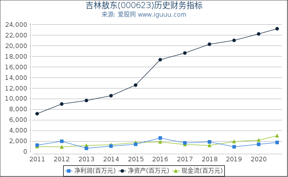 吉林敖东(000623)股东权益比率、固定资产比率等历史财务指标图 吉林敖东(000623)股东权益比率、固定资产比率等历史财务指标图