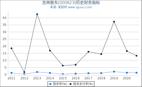 吉林敖东(000623)股东权益比率、固定资产比率等历史财务指标图 吉林敖东(000623)股东权益比率、固定资产比率等历史财务指标图