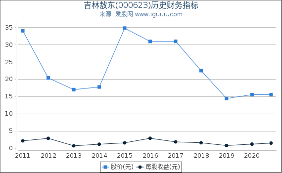 吉林敖东(000623)股东权益比率、固定资产比率等历史财务指标图 吉林敖东(000623)股东权益比率、固定资产比率等历史财务指标图