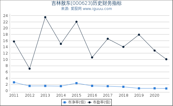 吉林敖东(000623)股东权益比率、固定资产比率等历史财务指标图 吉林敖东(000623)股东权益比率、固定资产比率等历史财务指标图