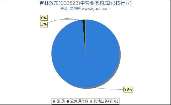 吉林敖东(000623)主营业务构成图(按行业) 吉林敖东(000623)主营业务构成图(按行业)