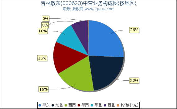 吉林敖东(000623)主营业务构成图(按地区) 吉林敖东(000623)主营业务构成图(按地区)