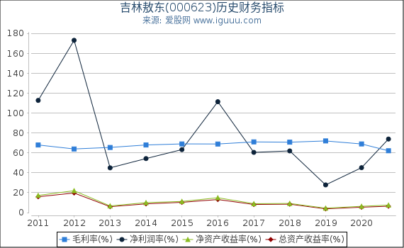 吉林敖东(000623)股东权益比率、固定资产比率等历史财务指标图 吉林敖东(000623)股东权益比率、固定资产比率等历史财务指标图