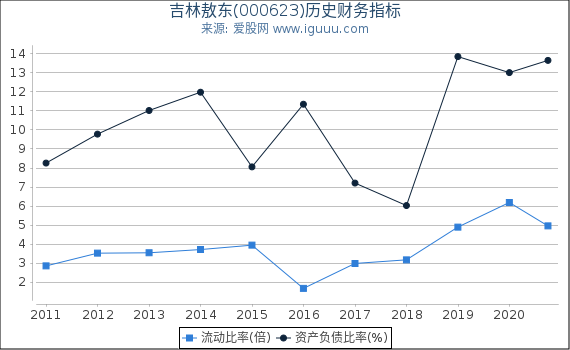 吉林敖东(000623)股东权益比率、固定资产比率等历史财务指标图 吉林敖东(000623)股东权益比率、固定资产比率等历史财务指标图