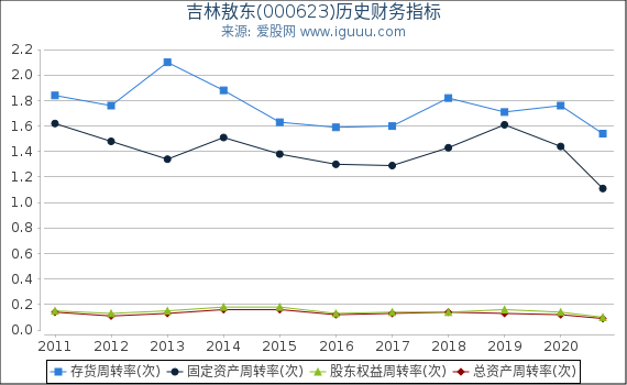 吉林敖东(000623)股东权益比率、固定资产比率等历史财务指标图 吉林敖东(000623)股东权益比率、固定资产比率等历史财务指标图
