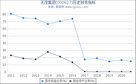 天茂集团(000627)股东权益比率、固定资产比率等历史财务指标图 天茂集团(000627)股东权益比率、固定资产比率等历史财务指标图