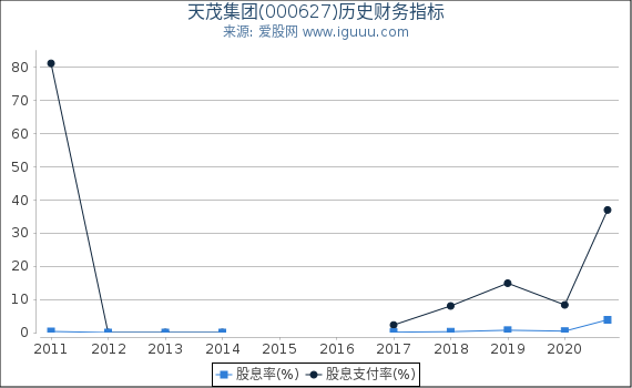 天茂集团(000627)股东权益比率、固定资产比率等历史财务指标图 天茂集团(000627)股东权益比率、固定资产比率等历史财务指标图