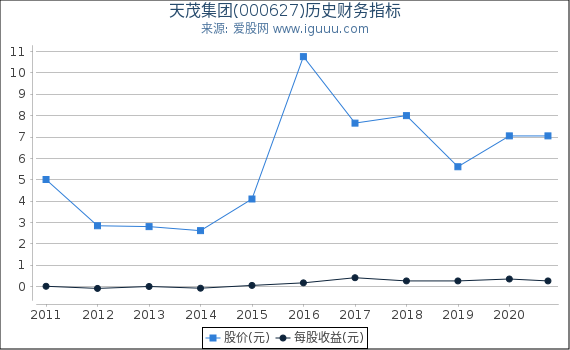 天茂集团(000627)股东权益比率、固定资产比率等历史财务指标图 天茂集团(000627)股东权益比率、固定资产比率等历史财务指标图