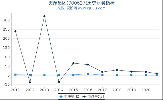 天茂集团(000627)股东权益比率、固定资产比率等历史财务指标图 天茂集团(000627)股东权益比率、固定资产比率等历史财务指标图