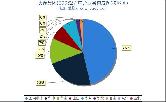 天茂集团(000627)主营业务构成图(按地区) 天茂集团(000627)主营业务构成图(按地区)