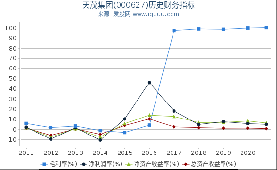 天茂集团(000627)股东权益比率、固定资产比率等历史财务指标图 天茂集团(000627)股东权益比率、固定资产比率等历史财务指标图