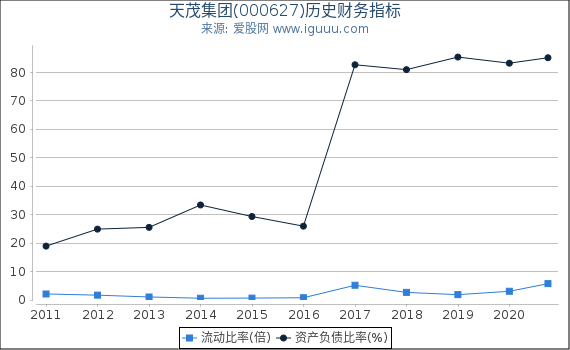 天茂集团(000627)股东权益比率、固定资产比率等历史财务指标图 天茂集团(000627)股东权益比率、固定资产比率等历史财务指标图