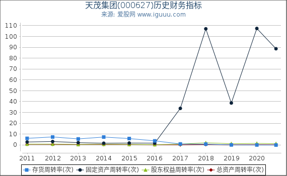 天茂集团(000627)股东权益比率、固定资产比率等历史财务指标图 天茂集团(000627)股东权益比率、固定资产比率等历史财务指标图
