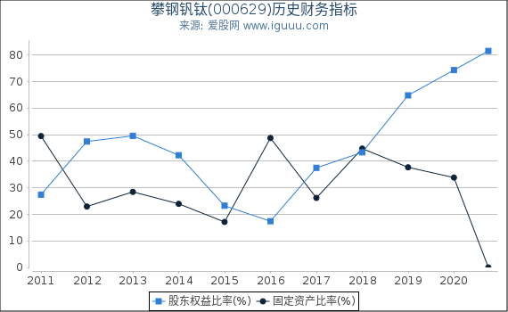 攀钢钒钛(000629)股东权益比率、固定资产比率等历史财务指标图 攀钢钒钛(000629)股东权益比率、固定资产比率等历史财务指标图