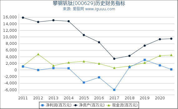 攀钢钒钛(000629)股东权益比率、固定资产比率等历史财务指标图 攀钢钒钛(000629)股东权益比率、固定资产比率等历史财务指标图