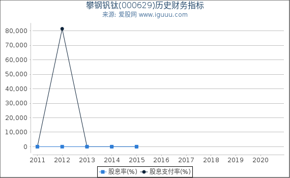 攀钢钒钛(000629)股东权益比率、固定资产比率等历史财务指标图 攀钢钒钛(000629)股东权益比率、固定资产比率等历史财务指标图