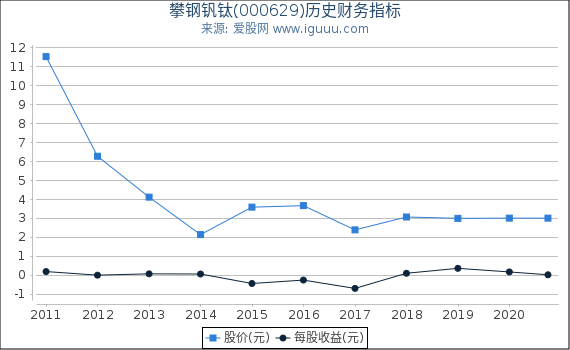 攀钢钒钛(000629)股东权益比率、固定资产比率等历史财务指标图 攀钢钒钛(000629)股东权益比率、固定资产比率等历史财务指标图